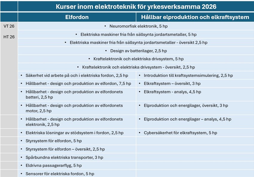 Översiktsbild kurser ht 26 elektroteknik